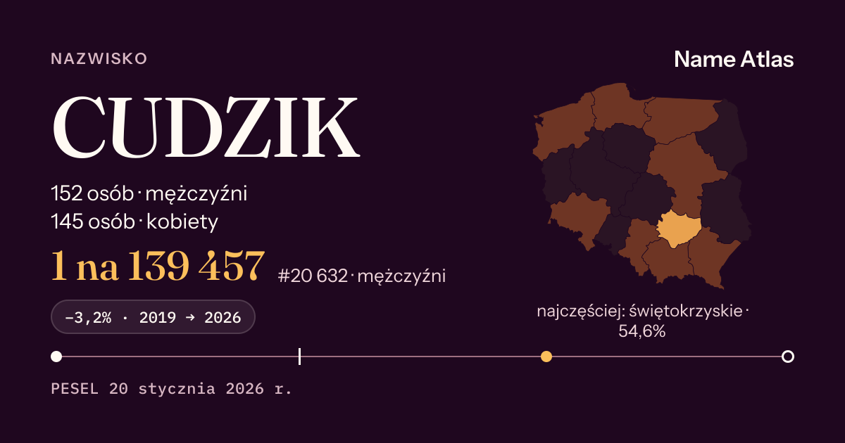 Karta nazwiska z liczbami z rejestru PESEL: CUDZIK