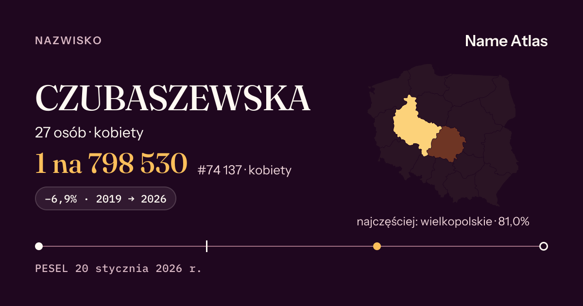 Karta nazwiska z liczbami z rejestru PESEL: CZUBASZEWSKA