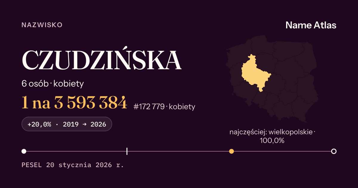 Karta nazwiska z liczbami z rejestru PESEL: CZUDZIŃSKA