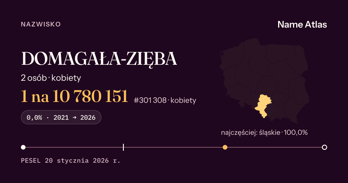 Karta nazwiska z liczbami z rejestru PESEL: DOMAGAŁA-ZIĘBA