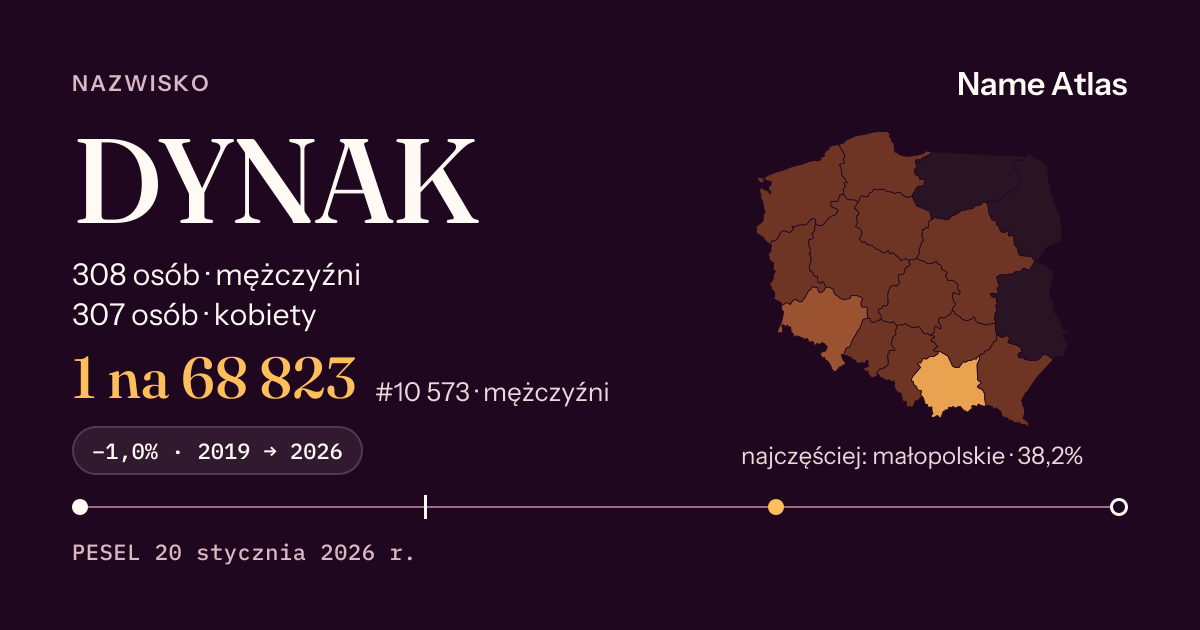 Karta nazwiska z liczbami z rejestru PESEL: DYNAK