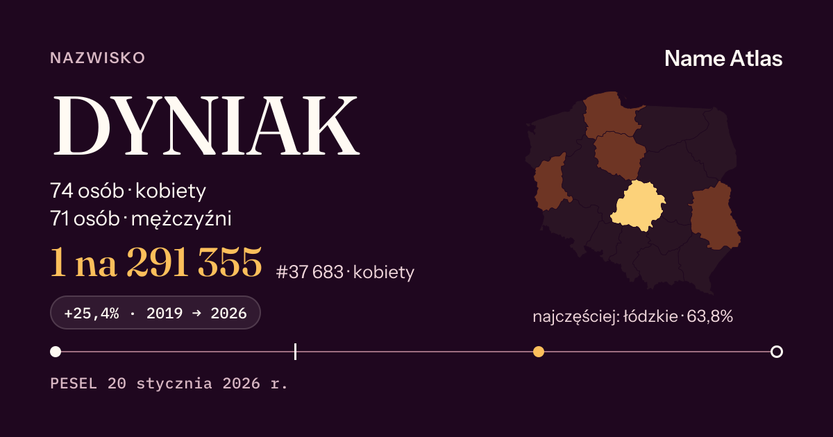 Karta nazwiska z liczbami z rejestru PESEL: DYNIAK