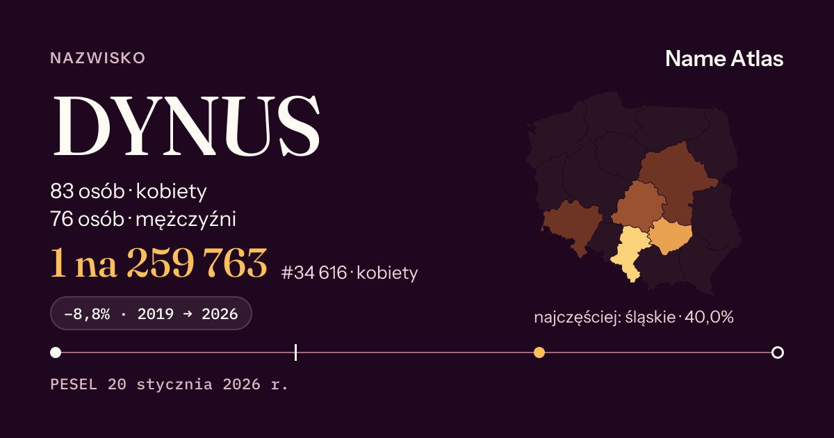 Karta nazwiska z liczbami z rejestru PESEL: DYNUS