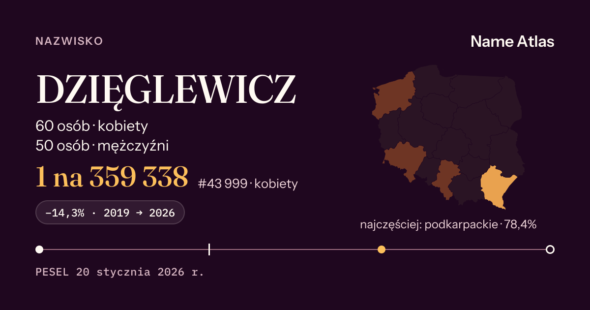 Karta nazwiska z liczbami z rejestru PESEL: DZIĘGLEWICZ