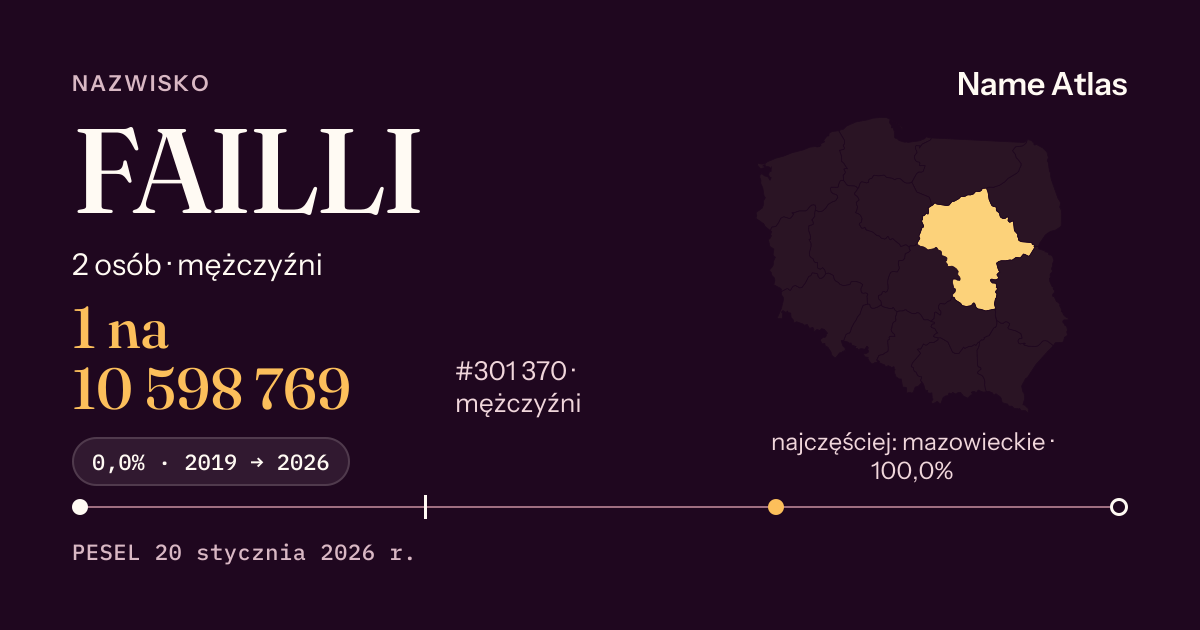 Karta nazwiska z liczbami z rejestru PESEL: FAILLI