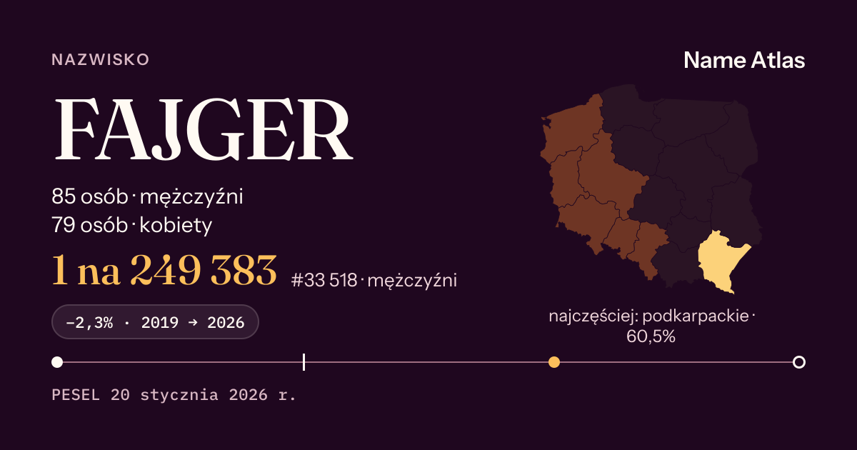 Karta nazwiska z liczbami z rejestru PESEL: FAJGER