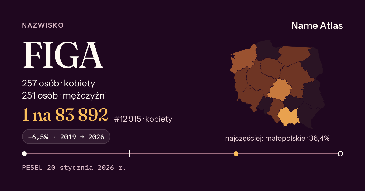 Karta nazwiska z liczbami z rejestru PESEL: FIGA