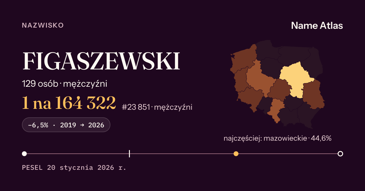 Karta nazwiska z liczbami z rejestru PESEL: FIGASZEWSKI