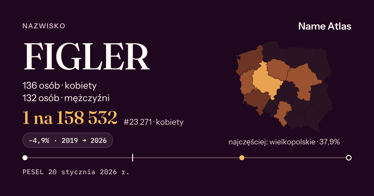 Karta nazwiska z liczbami z rejestru PESEL: FIGLER