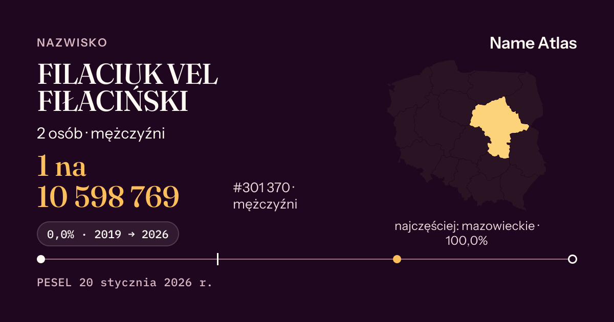 Karta nazwiska z liczbami z rejestru PESEL: FILACIUK VEL FIŁACIŃSKI