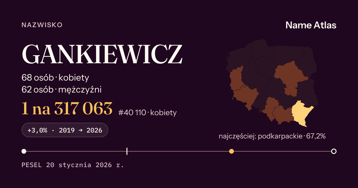 Karta nazwiska z liczbami z rejestru PESEL: GANKIEWICZ