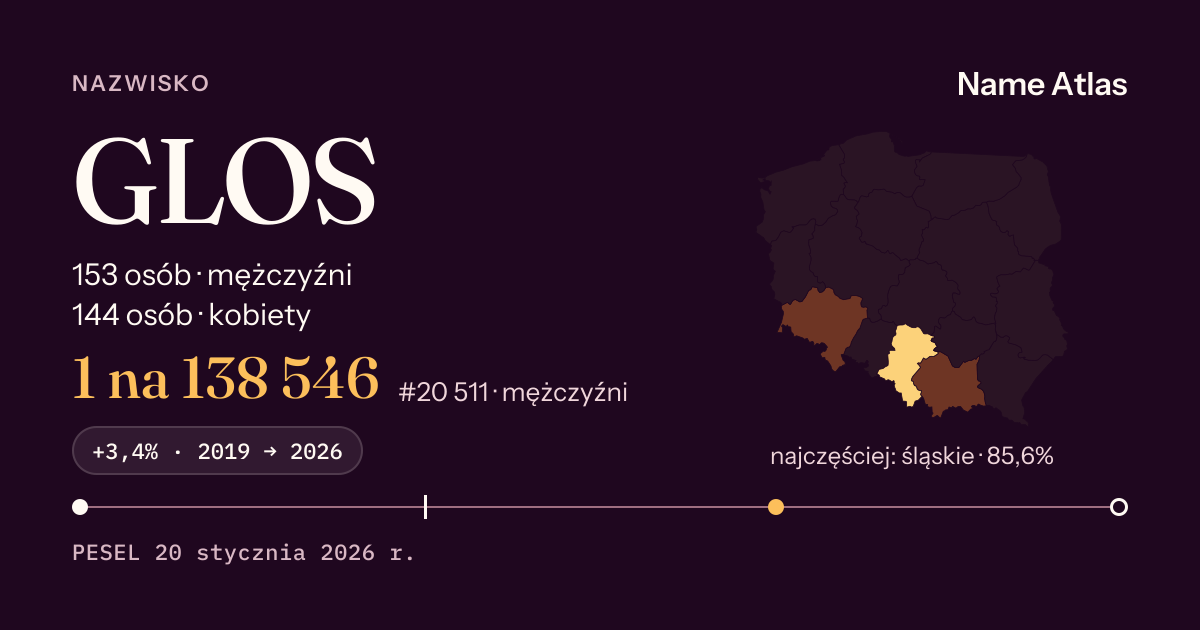 Karta nazwiska z liczbami z rejestru PESEL: GLOS