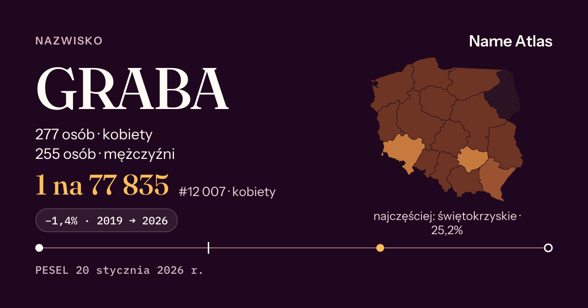 Karta nazwiska z liczbami z rejestru PESEL: GRABA