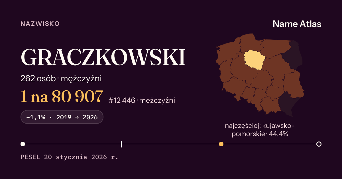 Karta nazwiska z liczbami z rejestru PESEL: GRACZKOWSKI