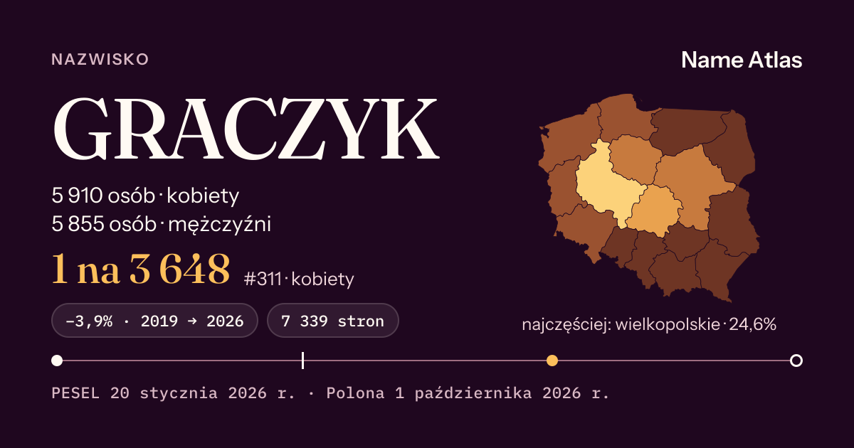 Karta nazwiska z liczbami z rejestru PESEL: GRACZYK