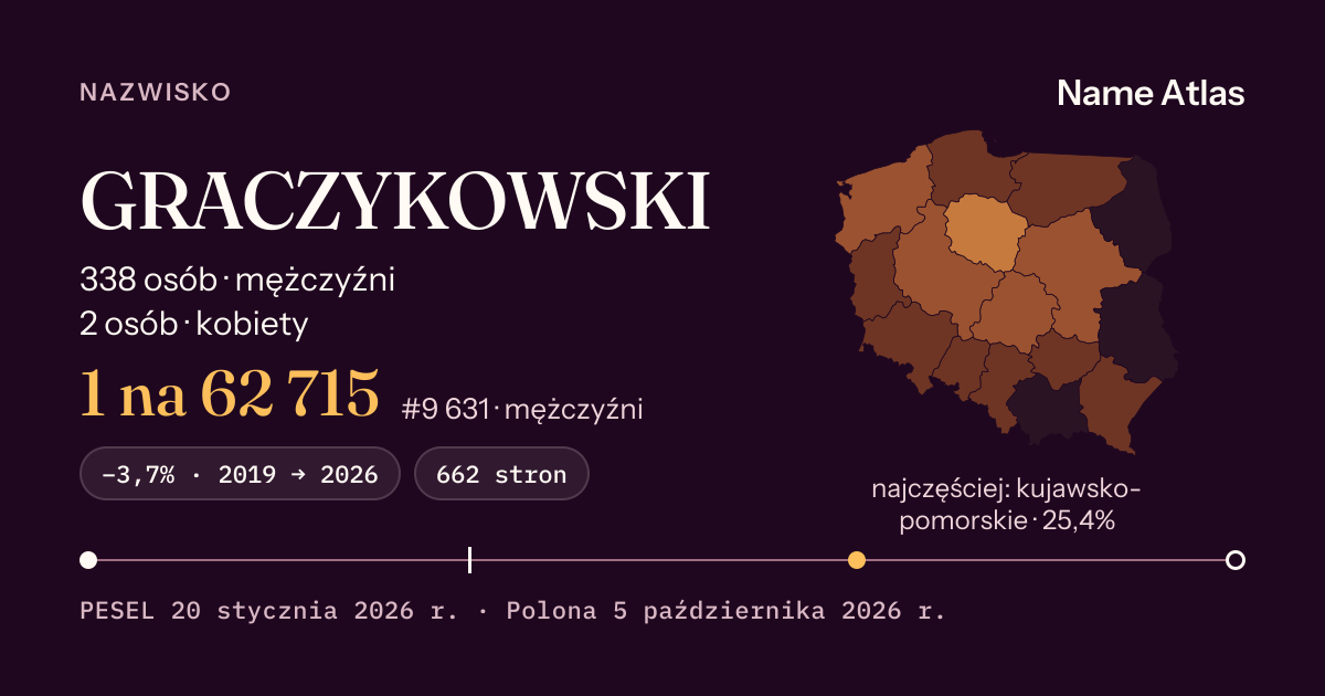 Karta nazwiska z liczbami z rejestru PESEL: GRACZYKOWSKI