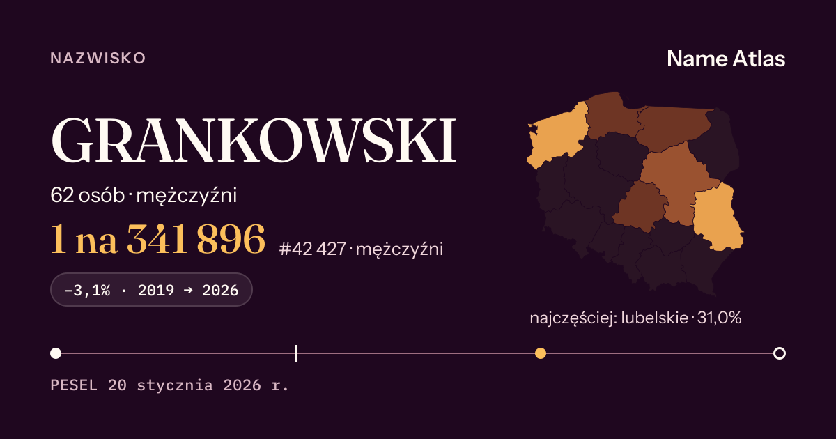 Karta nazwiska z liczbami z rejestru PESEL: GRANKOWSKI