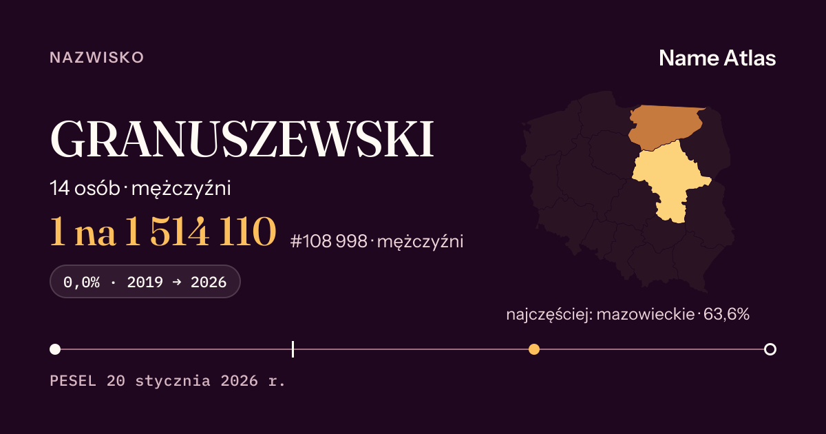 Karta nazwiska z liczbami z rejestru PESEL: GRANUSZEWSKI
