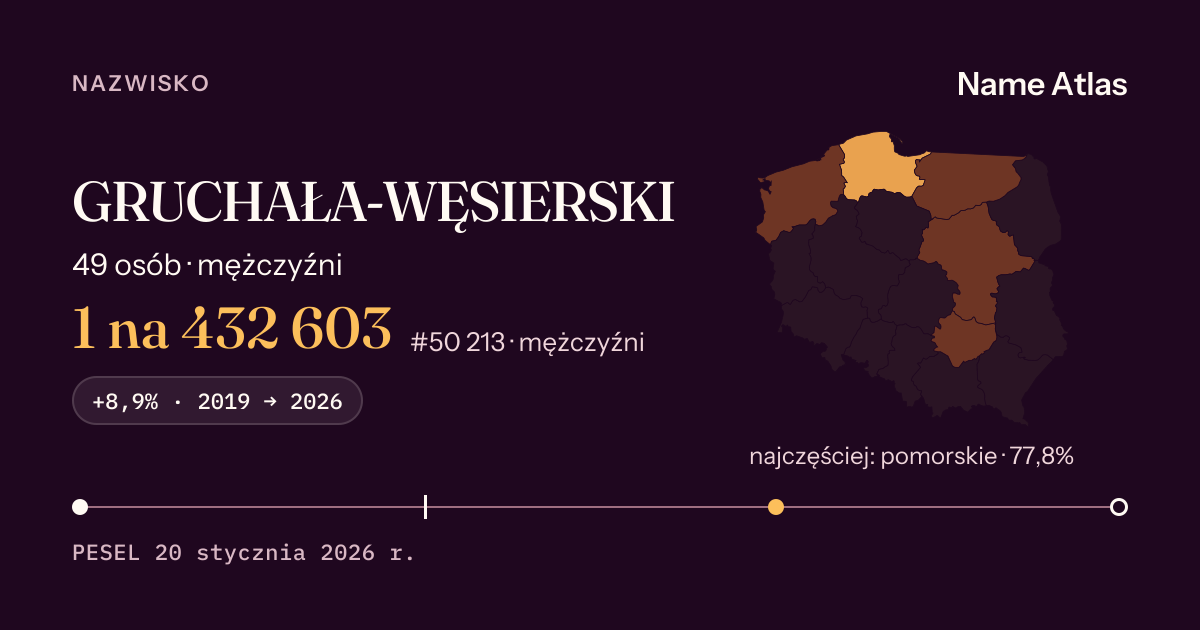 Karta nazwiska z liczbami z rejestru PESEL: GRUCHAŁA-WĘSIERSKI