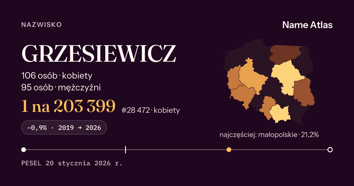 Karta nazwiska z liczbami z rejestru PESEL: GRZESIEWICZ
