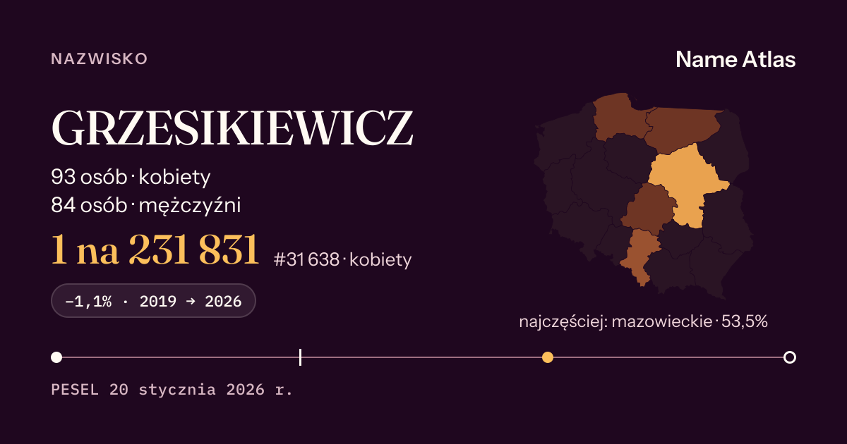 Karta nazwiska z liczbami z rejestru PESEL: GRZESIKIEWICZ