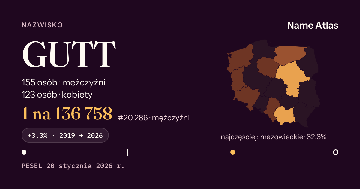 Karta nazwiska z liczbami z rejestru PESEL: GUTT