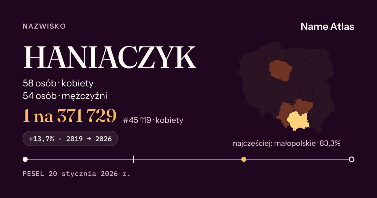 Karta nazwiska z liczbami z rejestru PESEL: HANIACZYK
