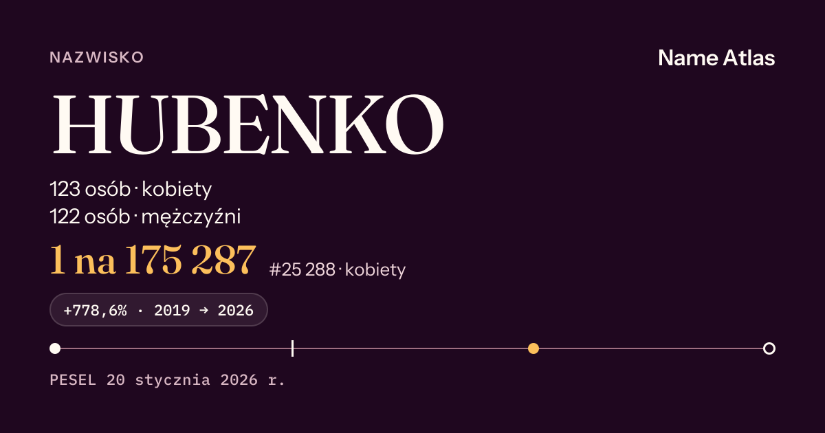 Karta nazwiska z liczbami z rejestru PESEL: HUBENKO