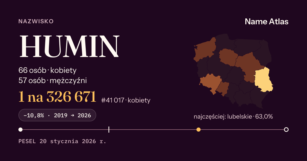 Karta nazwiska z liczbami z rejestru PESEL: HUMIN