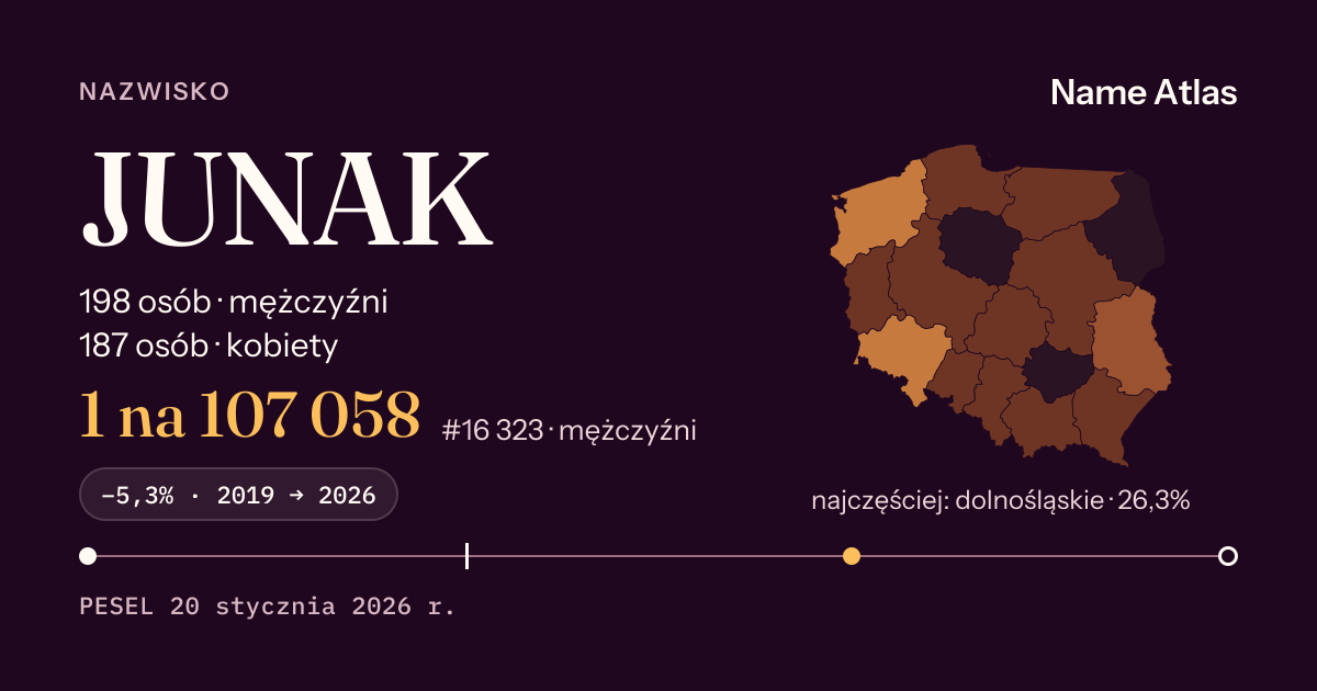 Karta nazwiska z liczbami z rejestru PESEL: JUNAK