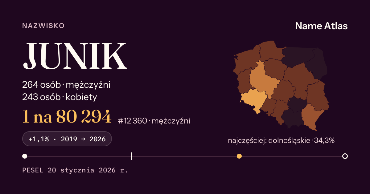 Karta nazwiska z liczbami z rejestru PESEL: JUNIK
