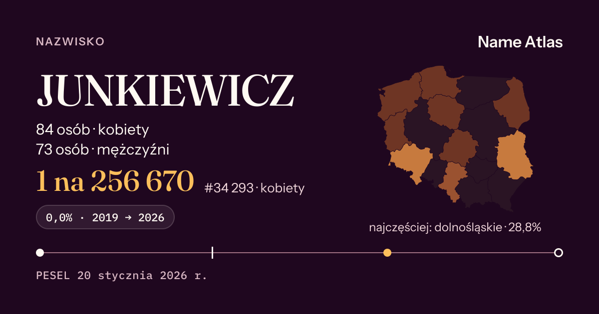 Karta nazwiska z liczbami z rejestru PESEL: JUNKIEWICZ