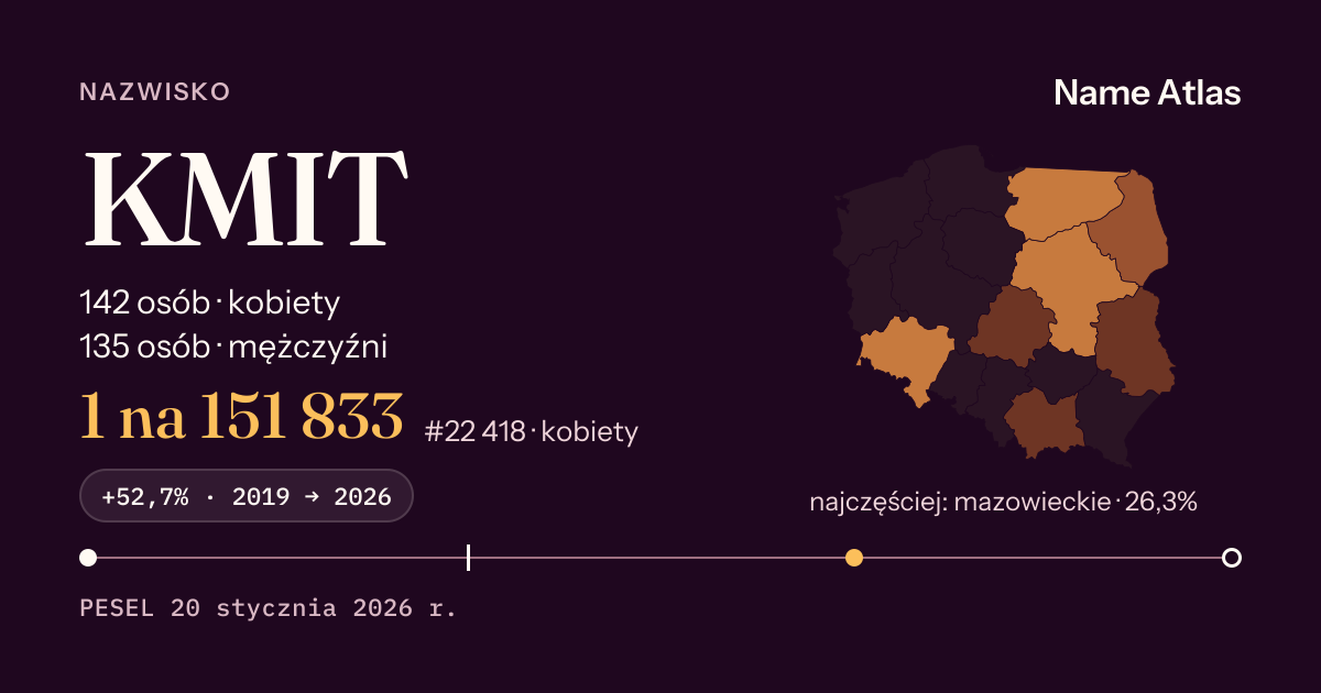 Karta nazwiska z liczbami z rejestru PESEL: KMIT