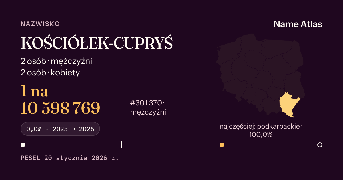 Karta nazwiska z liczbami z rejestru PESEL: KOŚCIÓŁEK-CUPRYŚ