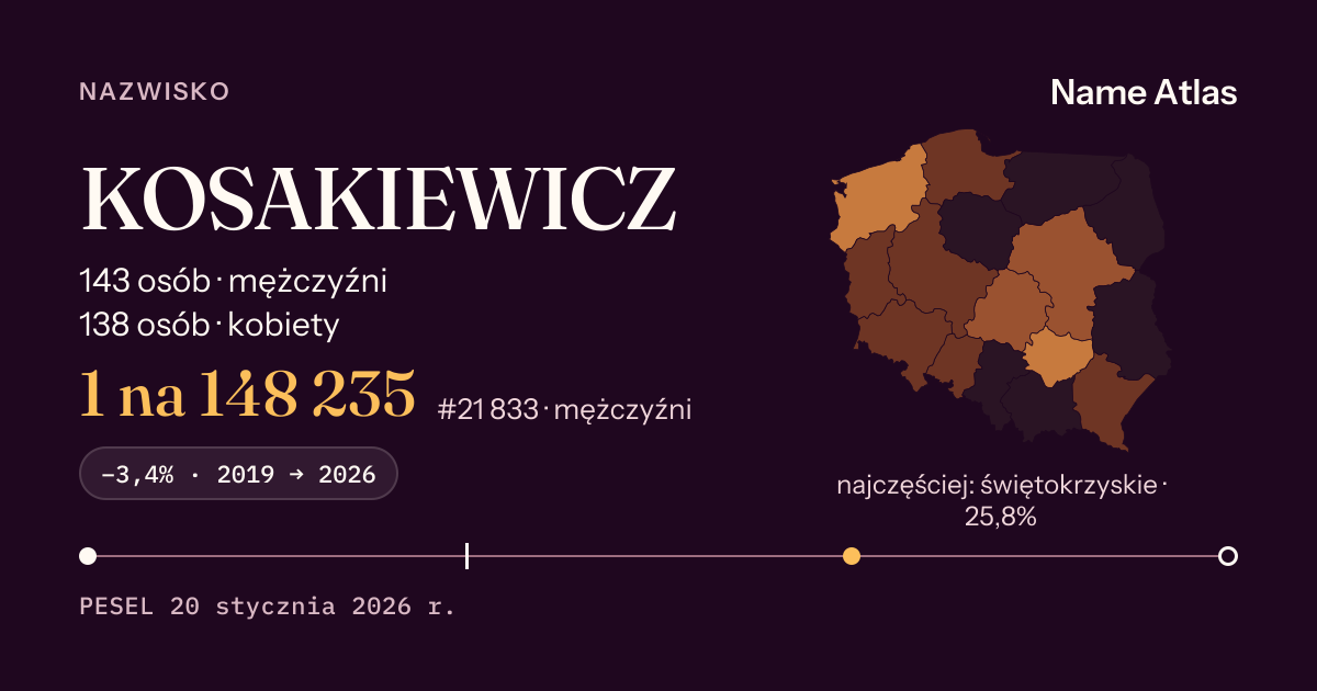 Karta nazwiska z liczbami z rejestru PESEL: KOSAKIEWICZ