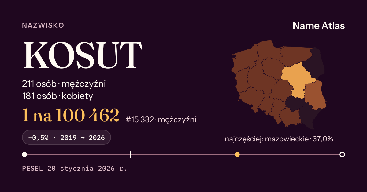 Karta nazwiska z liczbami z rejestru PESEL: KOSUT