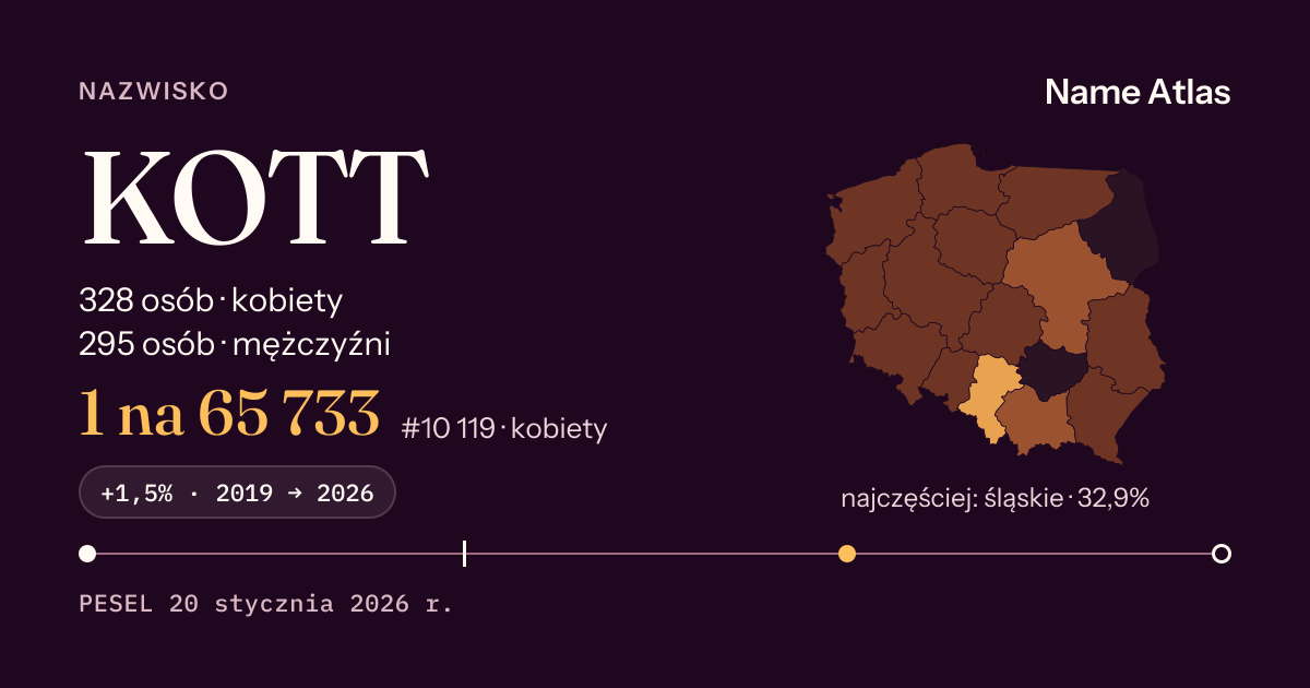 Karta nazwiska z liczbami z rejestru PESEL: KOTT