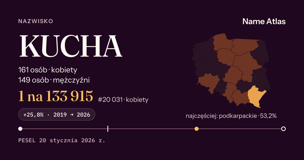 Karta nazwiska z liczbami z rejestru PESEL: KUCHA