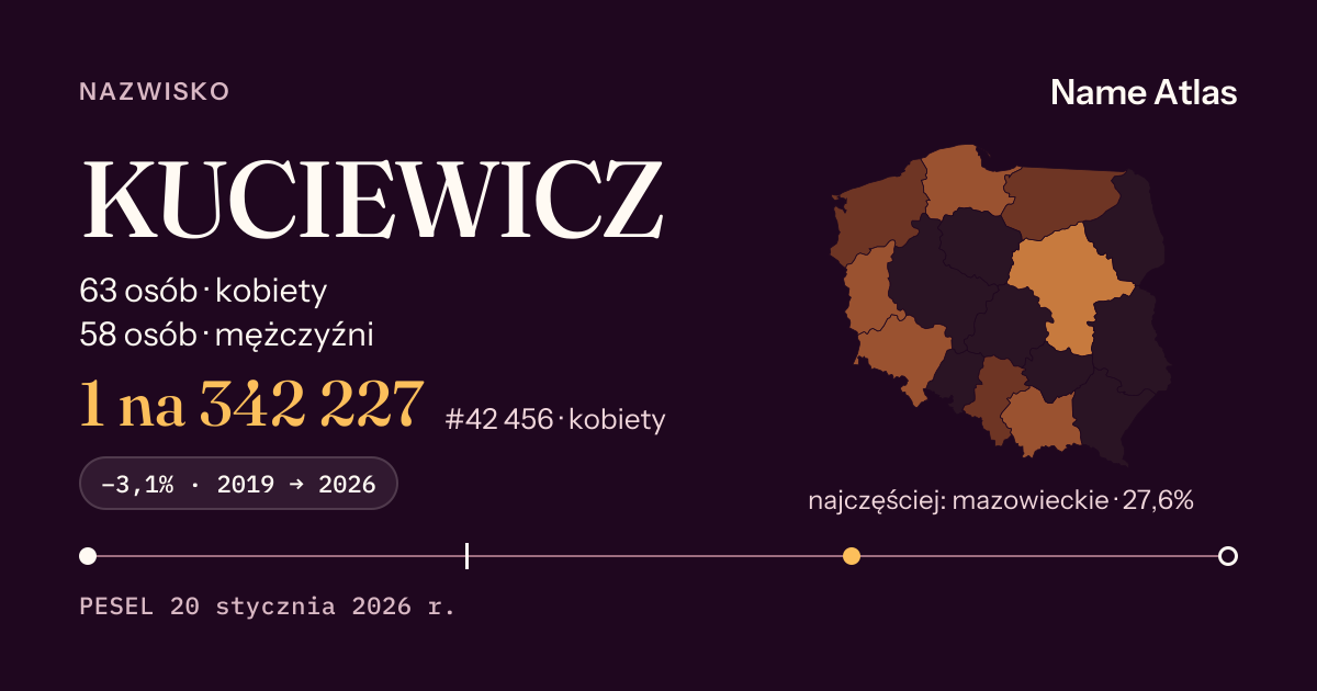 Karta nazwiska z liczbami z rejestru PESEL: KUCIEWICZ
