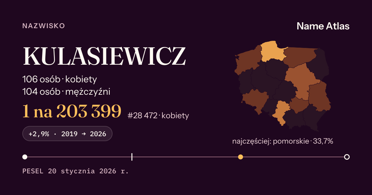 Karta nazwiska z liczbami z rejestru PESEL: KULASIEWICZ