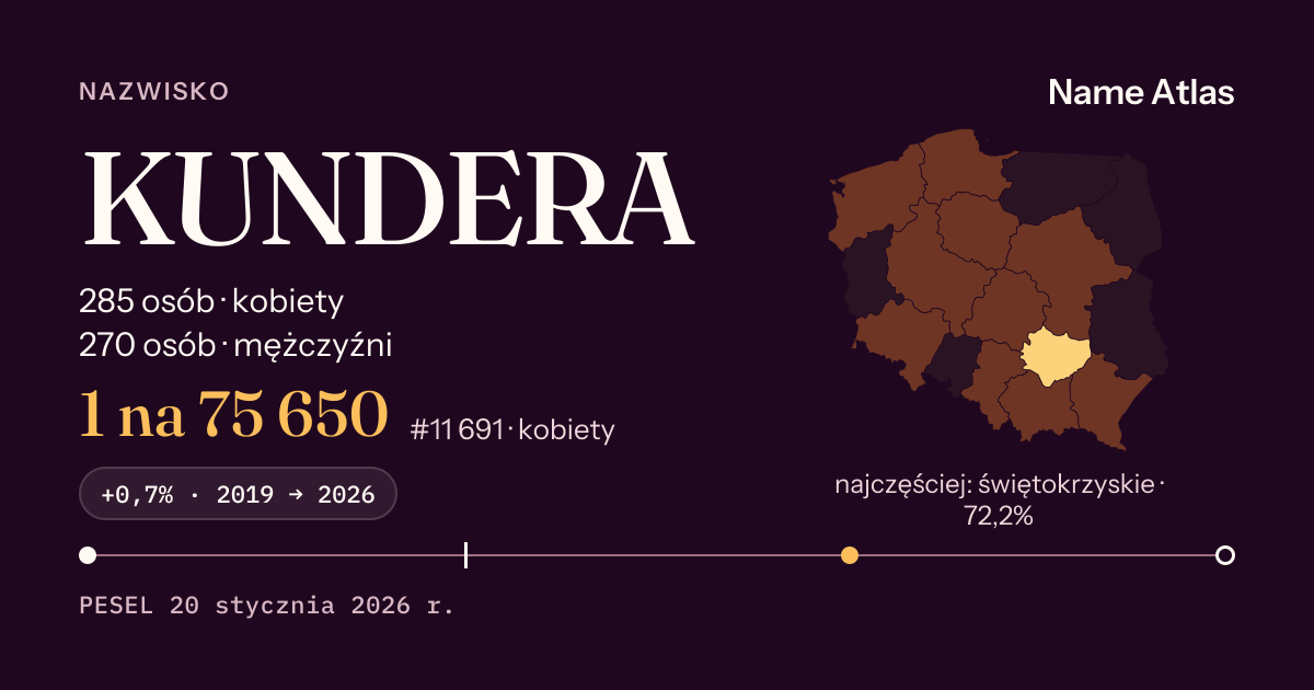 Karta nazwiska z liczbami z rejestru PESEL: KUNDERA