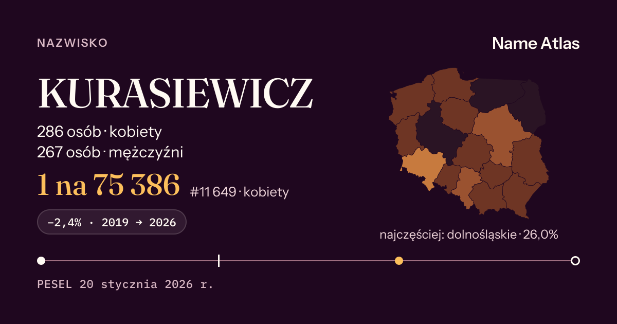 Karta nazwiska z liczbami z rejestru PESEL: KURASIEWICZ