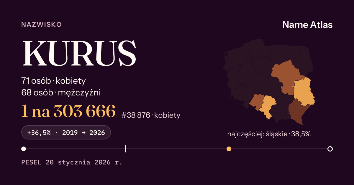 Karta nazwiska z liczbami z rejestru PESEL: KURUS
