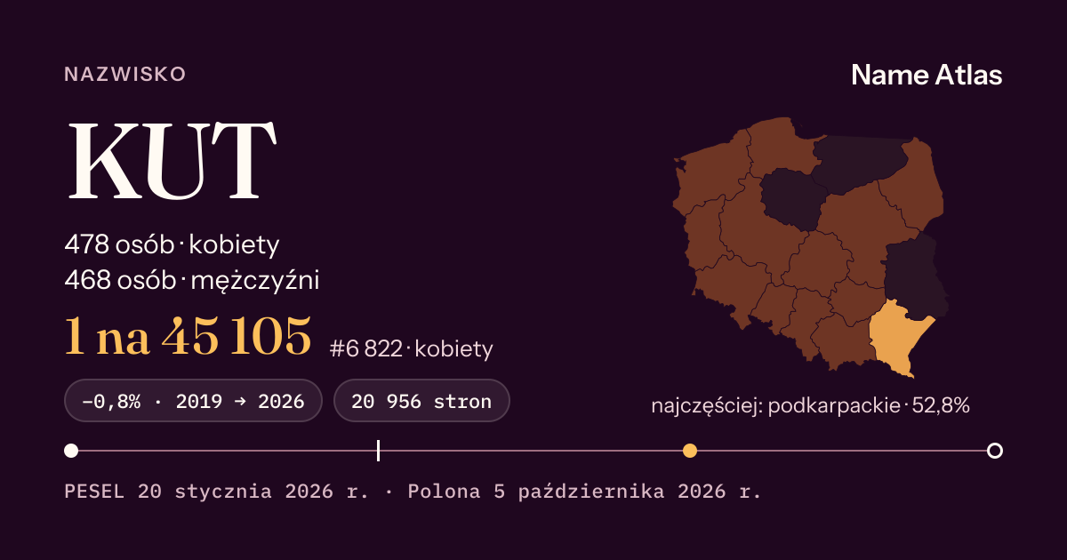 Karta nazwiska z liczbami z rejestru PESEL: KUT