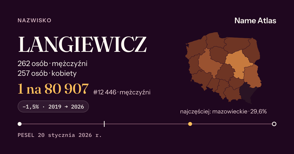 Karta nazwiska z liczbami z rejestru PESEL: LANGIEWICZ