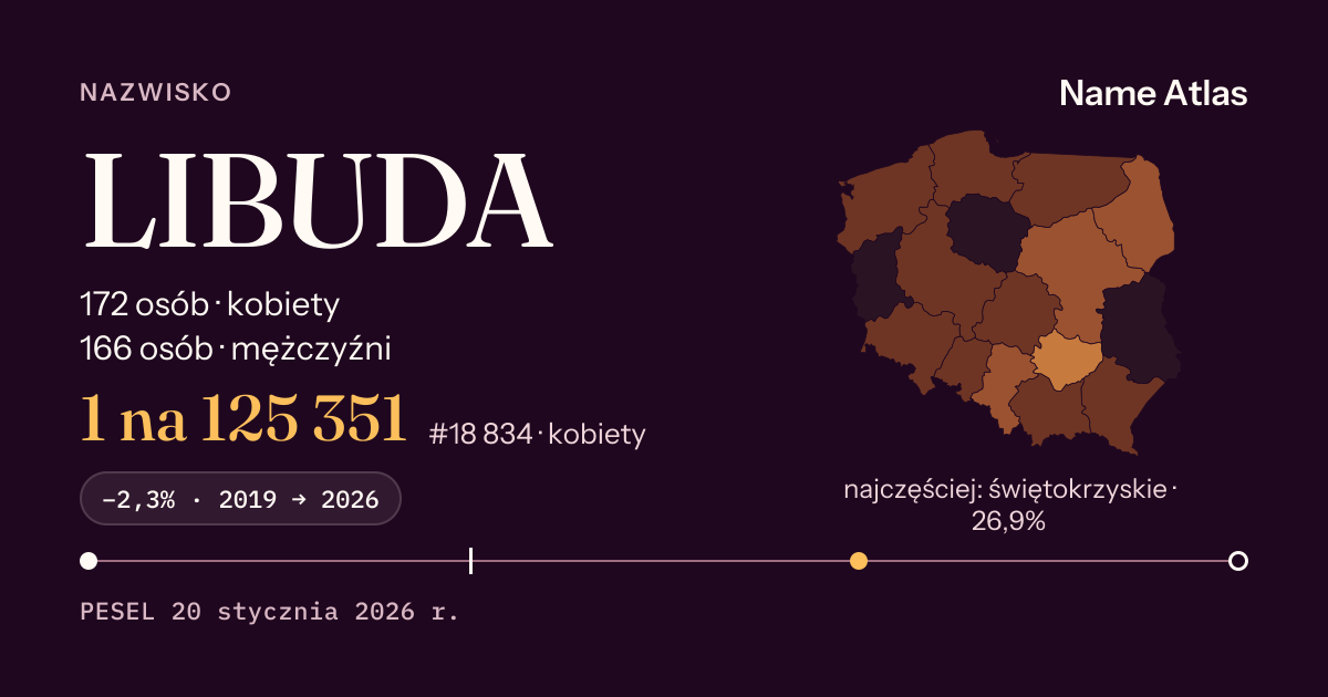 Karta nazwiska z liczbami z rejestru PESEL: LIBUDA