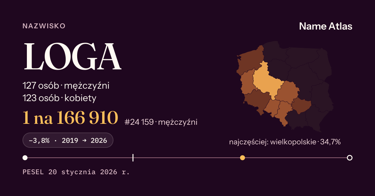 Karta nazwiska z liczbami z rejestru PESEL: LOGA