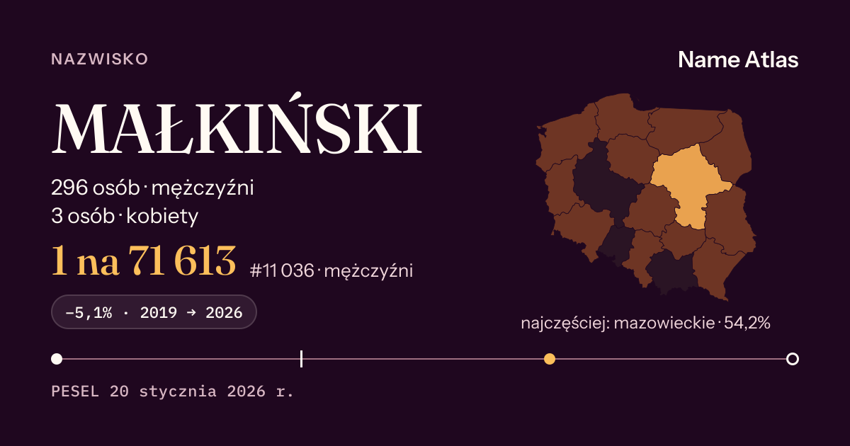 Karta nazwiska z liczbami z rejestru PESEL: MAŁKIŃSKI