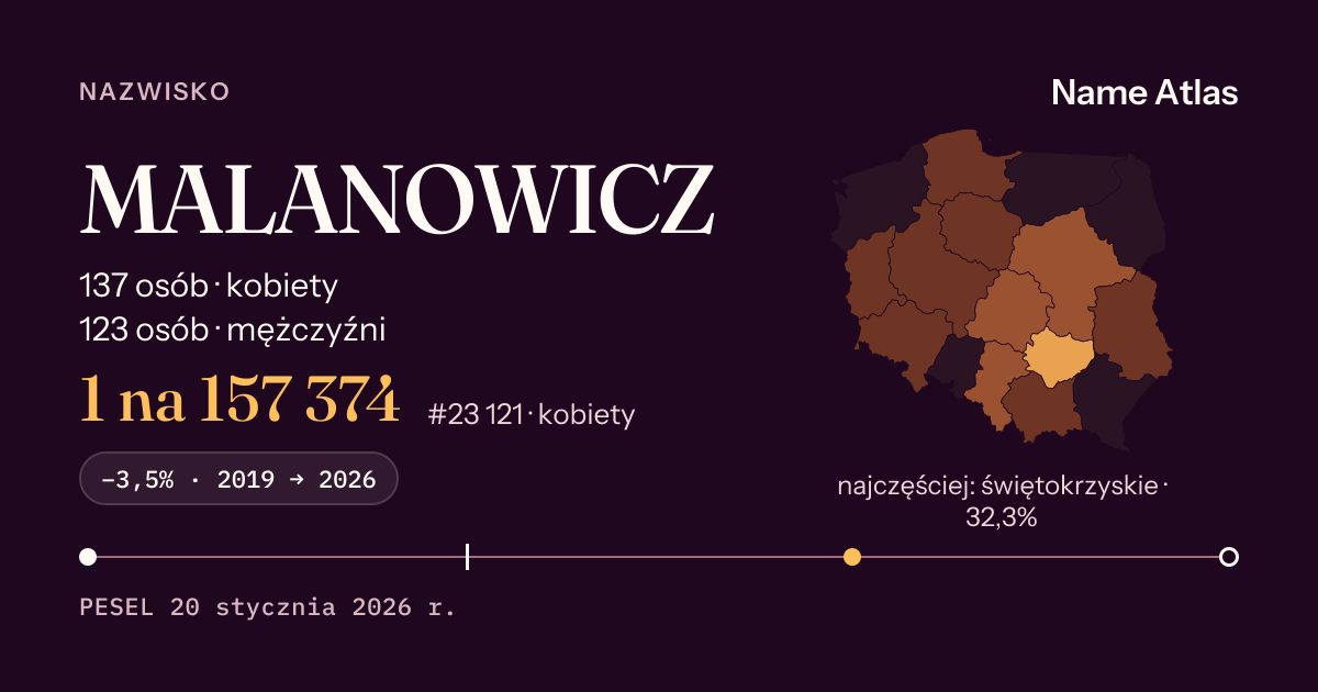 Karta nazwiska z liczbami z rejestru PESEL: MALANOWICZ