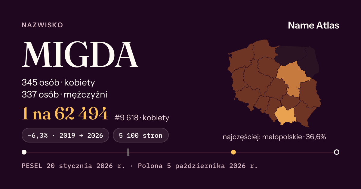 Karta nazwiska z liczbami z rejestru PESEL: MIGDA